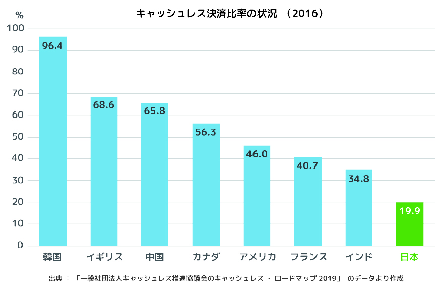 各国のキャッシュレス決済の普及状況
